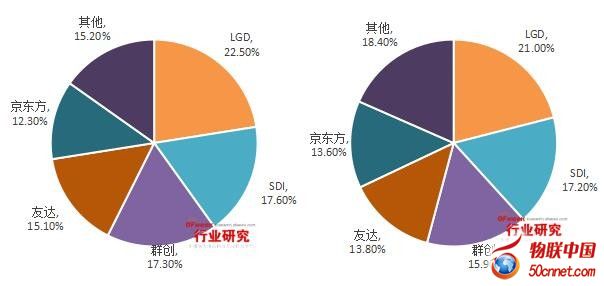 2015年Q3中国液晶显示面板产业现状分析