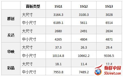 2015年Q3中国液晶显示面板产业现状分析