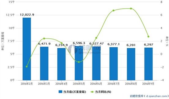 2016年1-9月平板玻璃月度产量走势