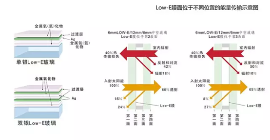 玻璃设置low-e之后好处多