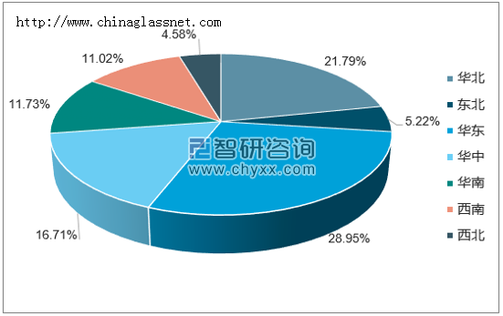 2017年1-9月全国平板玻璃产量集中度分析