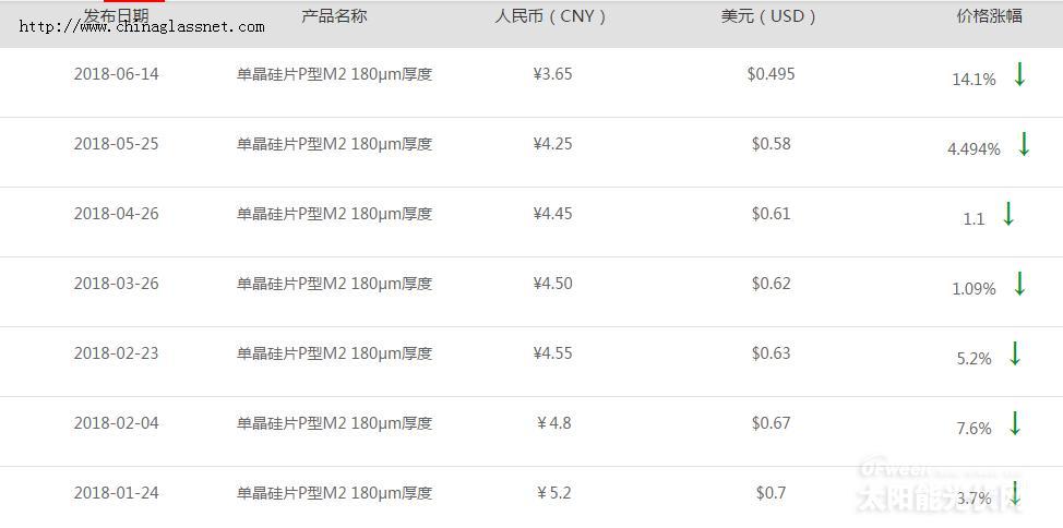 【重磅】单晶迎半年来最大跌幅 隆基打响“531”之后价格战第一枪？