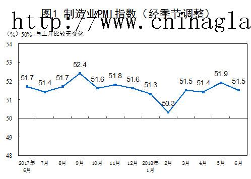 从企业规模看，大型企业PMI为52.9％，比上月回落0.2个百分点，保持在临界点之上；中型企业PMI为49.9％，比上月下降1.1个百分点，落至临界点以下；小型企业PMI为49.8％，比上月回升0.2个百分点，仍低于临界点。