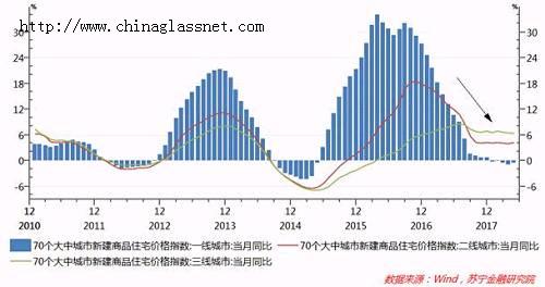 然而，中国房地产业协会的数据显示，5月份二手房价过万元的城市个数已经上升到69个，其中新增房价超万元城市全部来自三四线城市。国家统计局发布的全国40个大中城市房价数据也显示，今年5月三线城市住房均价首次破万，达到10109元/平米。全国100个大中城市中，三线城市与一二线城市房价之比分别达到0.202和0.657，均创下了2016年以来新高（参见下图）。由此可见，三四线城市房价洼地的优势正在减弱。