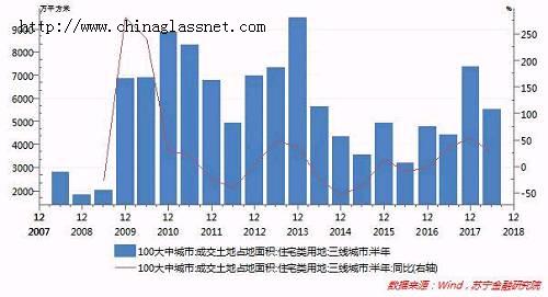 其次，三四线住房新开工和施工面积都在稳步攀升。今年1-5月，全国住宅新开工面积增速已回升到13.2％，而包含主要核心城市的40个大中城市新开工面积增速则为5.7％，这说明其他三四线城市的新开工面积增速明显高于13.2％，经测算大约为17.3％。同样， 40个核心城市房屋施工面积增速为0.9％（参见下图），而40个城市以外的三四线城市施工面积增速为3.6％，远远高于全国房屋施工面积增速（2.5％）。这或许预示着下半年或明年，伴随着需求端持续回落趋势，三四线城市住房库存将重回上升通道中。