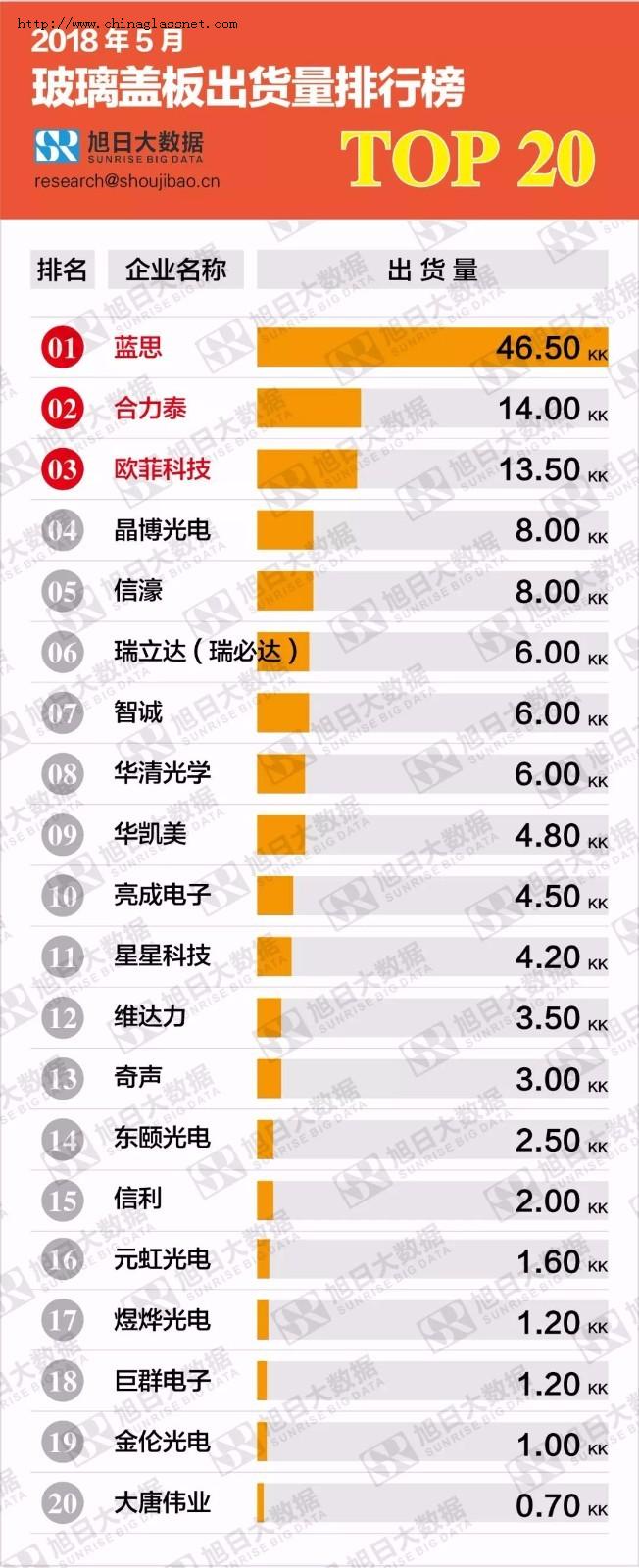 2018年5月玻璃盖板出货量排行榜