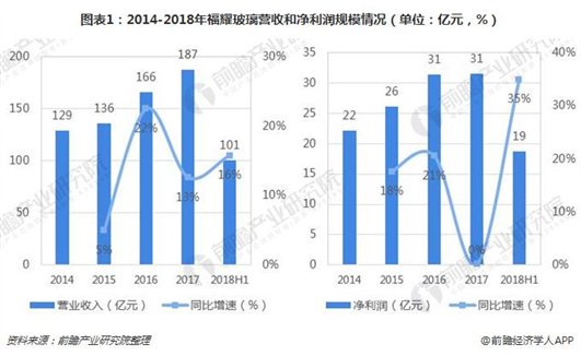 图表1：2014-2018年福耀玻璃营收和净利润规模情况（单位：亿元，％）
