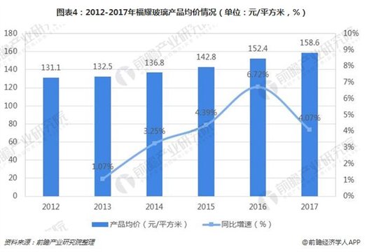 图表4：2012-2017年福耀玻璃产品均价情况（单位：元/平方米，％）