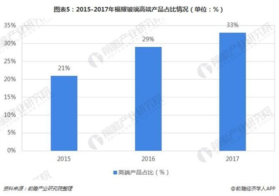 图表5：2015-2017年福耀玻璃高端产品占比情况（单位：％）