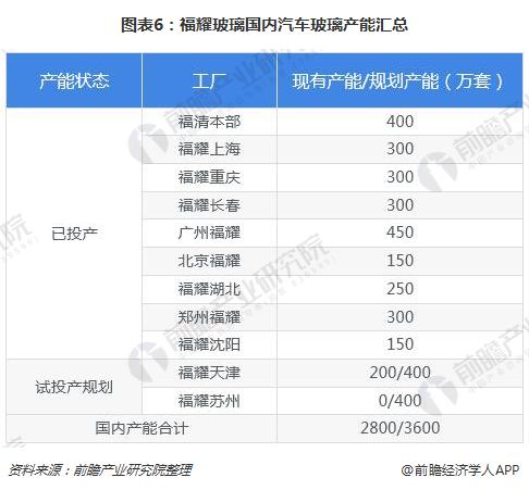 图表6：福耀玻璃国内汽车玻璃产能汇总