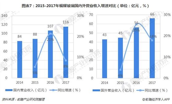 图表7：2015-2017年福耀玻璃国内外营业收入增速对比（单位：亿元，％）