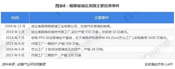 图表8：福耀玻璃在美国主要投资事件