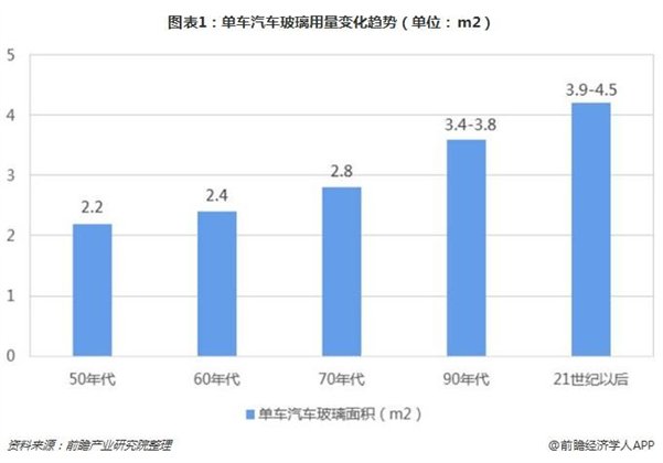 十张图了解汽车玻璃行业发展趋势 企业未来发力的重点方向是什么？