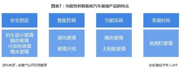 十张图了解汽车玻璃行业发展趋势 企业未来发力的重点方向是什么？