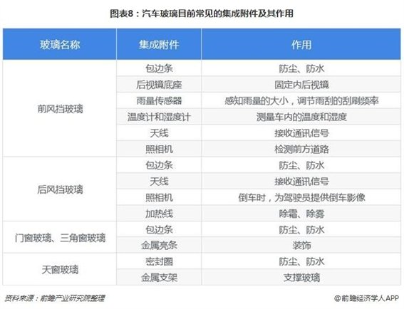 十张图了解汽车玻璃行业发展趋势 企业未来发力的重点方向是什么？