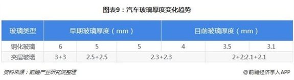 十张图了解汽车玻璃行业发展趋势 企业未来发力的重点方向是什么？