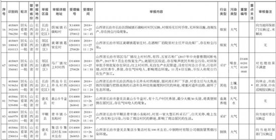 中央第二生态环境保护督察组“回头看”第二十一批交办群众反映问题清单