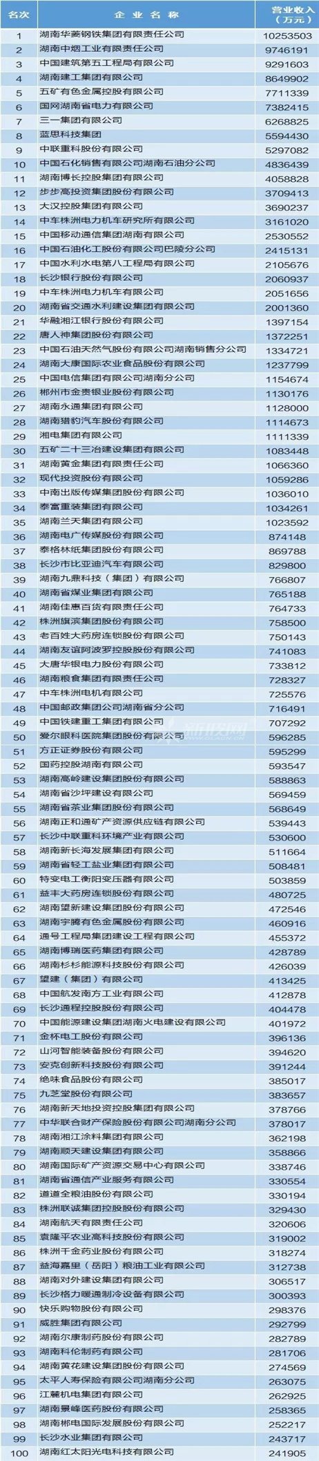 2018湖南企业100强名单