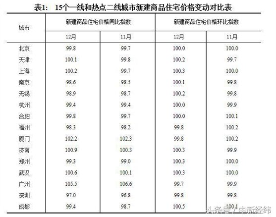 12月全国房价数据出炉！一线城市房价环比持平或下降