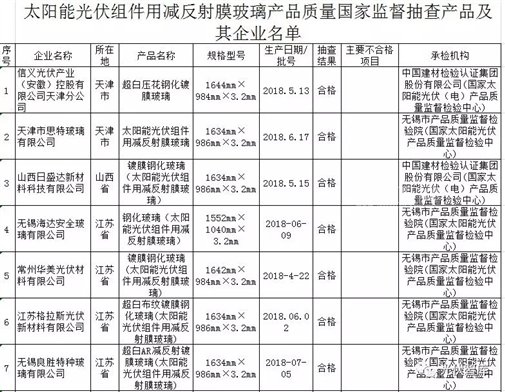 太阳能光伏组件用减反射膜玻璃产品质量国家监督抽查产品及其企业名单