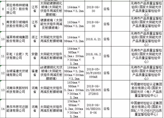 太阳能光伏组件用减反射膜玻璃产品质量国家监督抽查产品及其企业名单