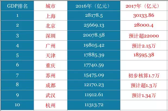 gdp最高的商场_做投资的注意了 2017年各省 地市经济财政状况全景图发布