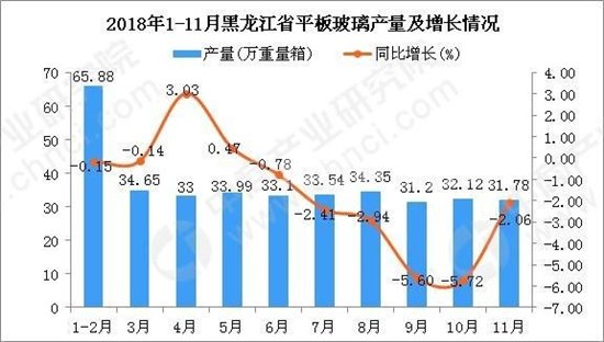 2018年1-11月黑龙江省平板玻璃产量同比下降