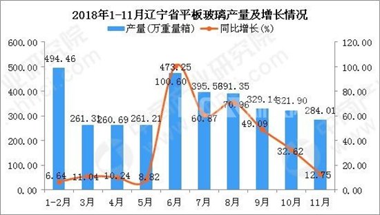 辽宁省平板玻璃产量同比增长