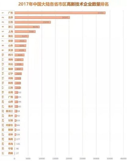 2017年中国大陆各省市区高新技术企业
