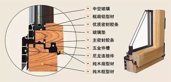 铝包木门窗主体结构为纯木窗,通过特殊工艺在窗外侧镶嵌一层铝合金