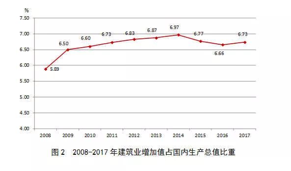 建筑业占gdp多少_建筑业冬天有多冷 住建部发布最新权威数据