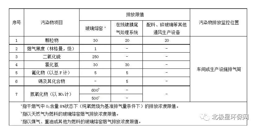 国家、地方玻璃行业大气污染物排放标准汇总