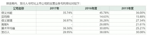 福莱特玻璃业绩