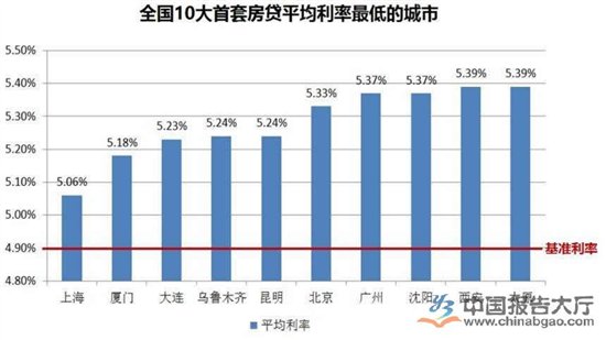 10月房贷利率小幅震荡