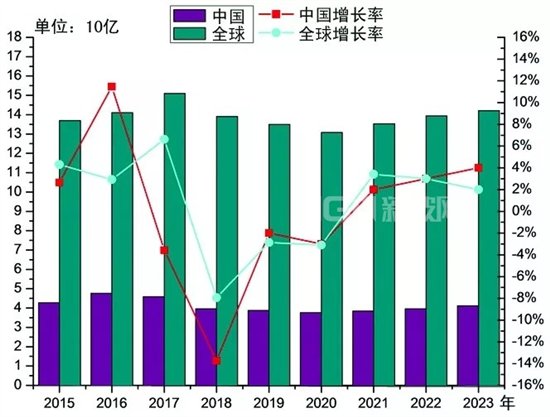 中国及世界智能手机出货量发展趋势