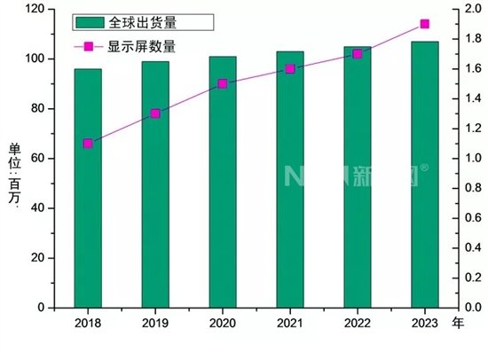 2018年~2023年汽车销售总量及每台车显示屏数量的预测图