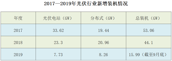 2019 光伏有点“冷”