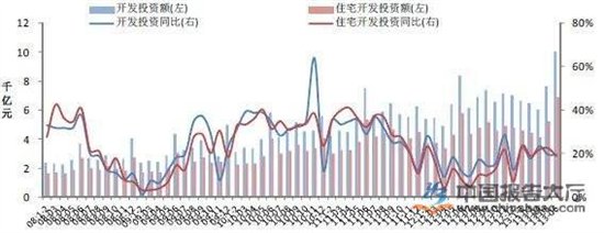房地产市场开发投资稳定