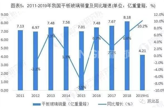 我国平板玻璃销量同比增