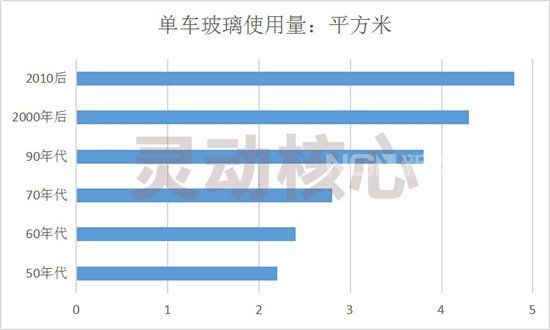 单车玻璃用量呈现提升趋势
