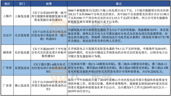 10月光伏行业最新政策汇总 户用光伏后续政策引期待