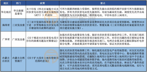 10月光伏行业最新政策汇总 户用光伏后续政策引期待