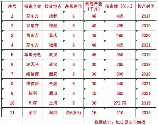 中国最新柔性OLED产能数据出炉