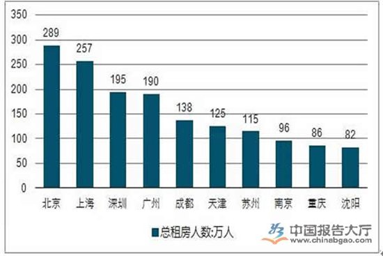 中国租房人数增加