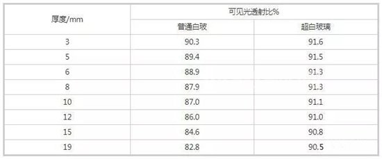 典型普通白玻和超白玻璃可见光透射比