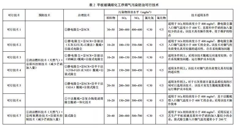 3月1日实施《玻璃制造业污染防治可行技术指南》印发