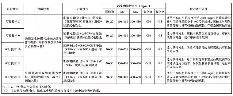 3月1日实施《玻璃制造业污染防治可行技术指南》印发