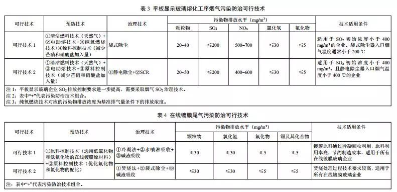 3月1日实施《玻璃制造业污染防治可行技术指南》印发