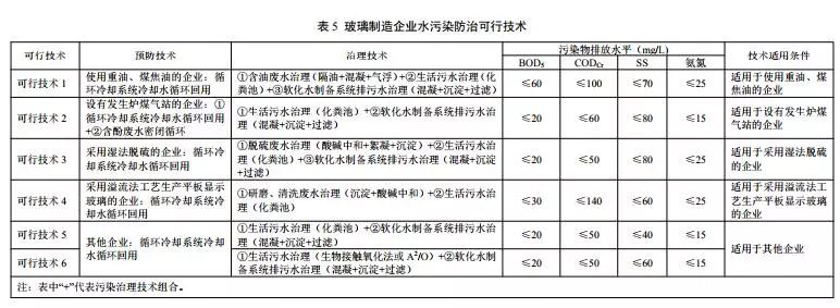 3月1日实施《玻璃制造业污染防治可行技术指南》印发