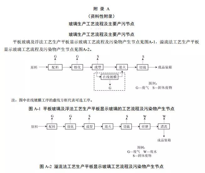 3月1日实施《玻璃制造业污染防治可行技术指南》印发